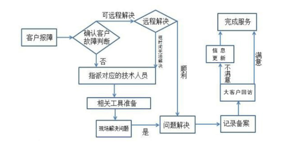 服务流程